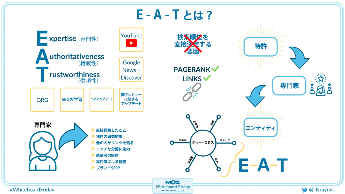  E-A-Tとは？  ・Expertise（専門性） ・Authoritativeness（権威性） ・Trustworthiness（信頼性）  YouTube / Googleニュース＋Discover / 商品レビューに関するアップデート / コアアップデート / SEOの学習 /  QRG  ●専門家 ・直接経験したこと ・独自の研究結果 ・他の人がリンクを張る ・ニッチな分野に注力 ・執筆者の経歴 ・専門家による精査 ・ブランドSERP  ☓検索順位を直接決定する要因  ○PageRank ○リンク  特許→専門家→エンティティ  エンティティとしてのジョー・スミス： 　出身地 　年齢 　キャリア 　夫人 　受賞歴 　スキル →EAT