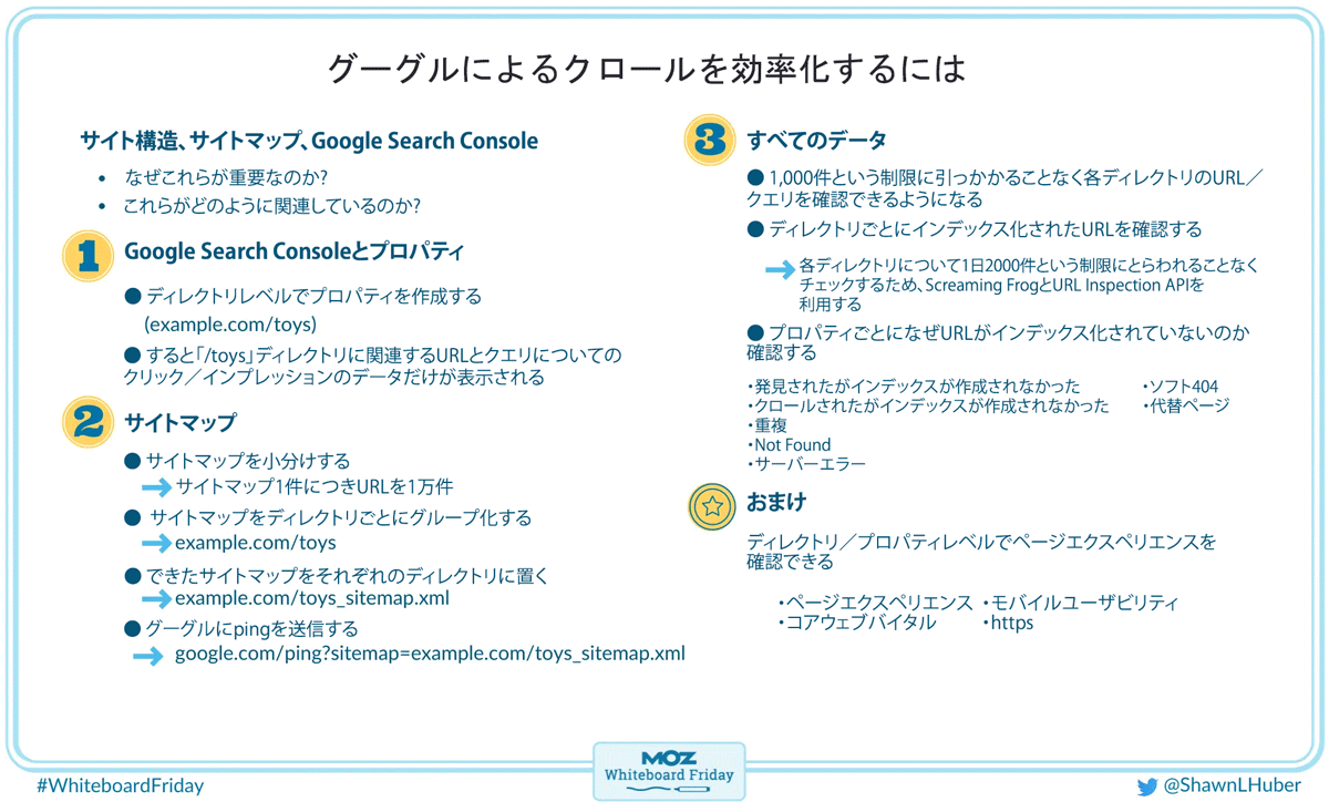  グーグルによるクロールを効率化するには  サイト構造、サイトマップ、Google Search Console ・なぜこれらが重要なのか ・これらがどのように関連しているのか  ①Google Search Consoleとプロパティ a. ディレクトリレベルでプロパティを作成する（例：example.com/toys） b. すると、「/toys」ディレクトリに関連するURLとクエリについてのクリック／インプレッションのデータだけが表示される。  ②サイトマップ a. サイトマップを小分けする→サイトマップ1件につきURLを1万件 b. サイトマップをディレクトリごとにグループ化する→example.com/toys c. できたサイトマップをそれぞれのディレクトリに置く→example.com/toys_sitemap.xml d. グーグルにpingを送信する→google.com/ping?sitemap=example.com/toys_sitemap.xml  ③すべてのデータ a. 1万件という制限に引っかかることなく各ディレクトリのURL／クエリを確認できるようになる b. ディレクトリごとにインデックス化されたURLを確認する→各ディレクトリについて1日2000件という制限にとらわれることなくチェックするため、Screaming FrogとURL Inspection APIを利用する c. プロパティごとになぜURLがインデックス化されていないのかも確認する ・発見されたがインデックスが作成されなかった ・ソフト404 ・クロールされたがインデックスが作成されなかった ・代替ページ ・重複 ・Not Found ・サーバーエラー  ☆おまけ a. ディレクトリ／プロパティレベルでページエクスペリエンスを確認できる ・ページエクスペリエンス ・モバイルユーザビリティ ・コアウェブバイタル ・https