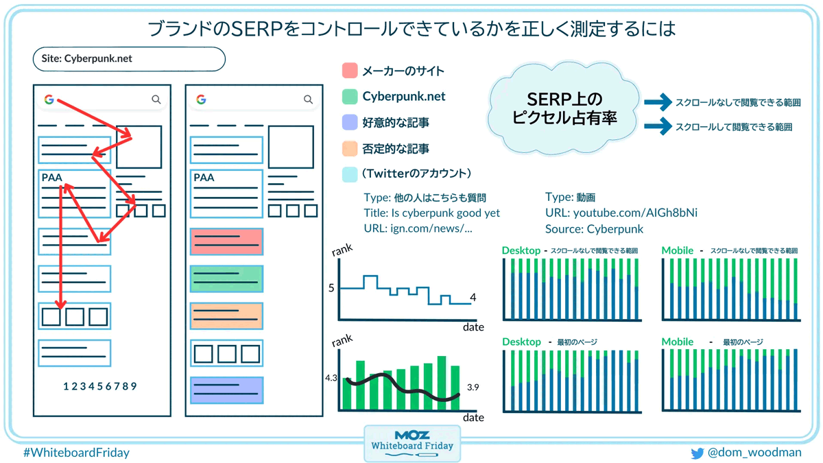 ブランドのSERPをコントロールできているかを正しく測定するには ・ゲームメーカーのサイト ・cyberpunk.net ・好意的な記事 ・否定的な記事 ・（Twitterのアカウント）  ・タイプ：他の人はこちらも質問、タイトル：is cyberpunk good yet ソース：ign.com/news/... ・タイプ：動画、URL：youtube.com/AIGh8bNi、ソース：Cyberpunk  SERP上のピクセル占有率 ・スクロールなしで閲覧できる範囲 ・スクロールして閲覧できる範囲  スクロールなしで閲覧できる範囲と最初のページを デスクトップとモバイルで分けて分析 