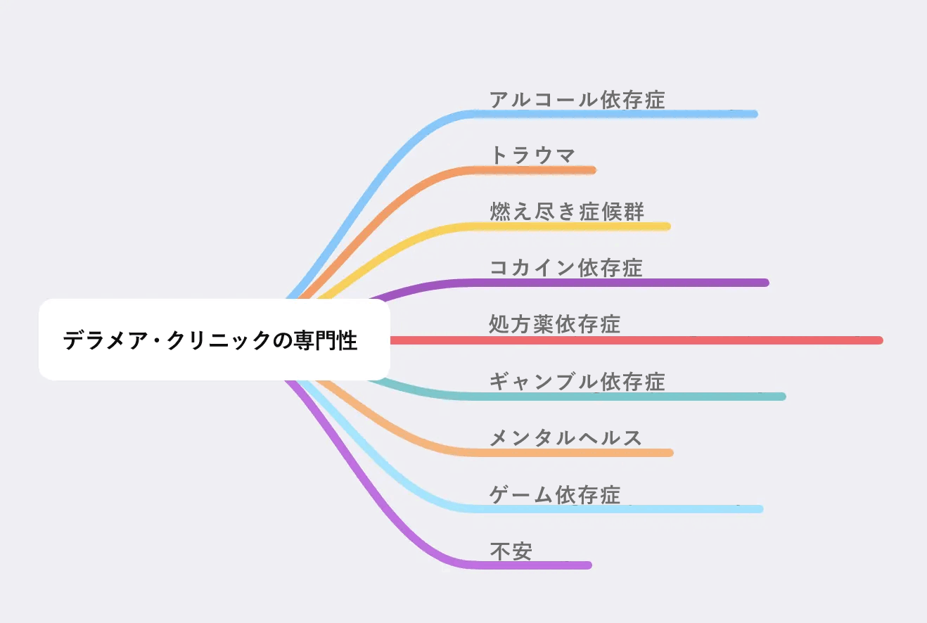 デラメア・クリニックの専門性 アルコール依存症 トラウマ 燃え尽き症候群 コカイン依存症 処方薬依存症 ギャンブル依存症 メンタルヘルス ゲーム依存症 不安