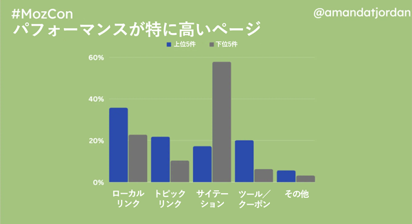  パフォーマンスが特に高いページ ローカルリンク： 上位5件約37%、下位5位約22% トピックリンク： 上位5件約21%、下位5位約9% サイテーション： 上位5件約18%、下位5位約58% ツール／クーポン： 上位5件約20%、下位5位約6% その他： 上位5件約5%、下位5位約3% 