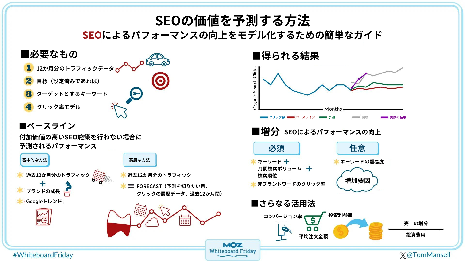 SEOの価値を予測する方法 SEOによるパフォーマンスの向上をモデル化するための簡単なガイド  ■必要なもの ①12か月分のトラフィックデータ ②目標（設定済みであれば） ③ターゲットとするキーワード ④クリック率モデル  ■得られる結果のグラフ（クリック数、ベースライン、予測、目標、実際の結果）   ■ベースライン ＝ 付加価値の高いSEO施策を行わない場合に予測されるパフォーマンス ・基本的な方法： 過去12か月分のトラフィック＋ブランドの成長（Googleトレンド） ・FORECAST関数を使う方法 過去12か月分のトラフィック＋FORECAST（予測を知りたい月、クリックの履歴データ、過去12か月間）   ■増分 ＝ SEOによるパフォーマンスの向上 必須： ・キーワード＋ 月間検索ボリューム＋ 検索順位 ・非ブランドワードのクリック率   任意： キーワードの難易度 増加要因  ■さらなる活用法 コンバージョン率 平均注文金額 投資利益率 ＝ 売上の増分÷投資費用 