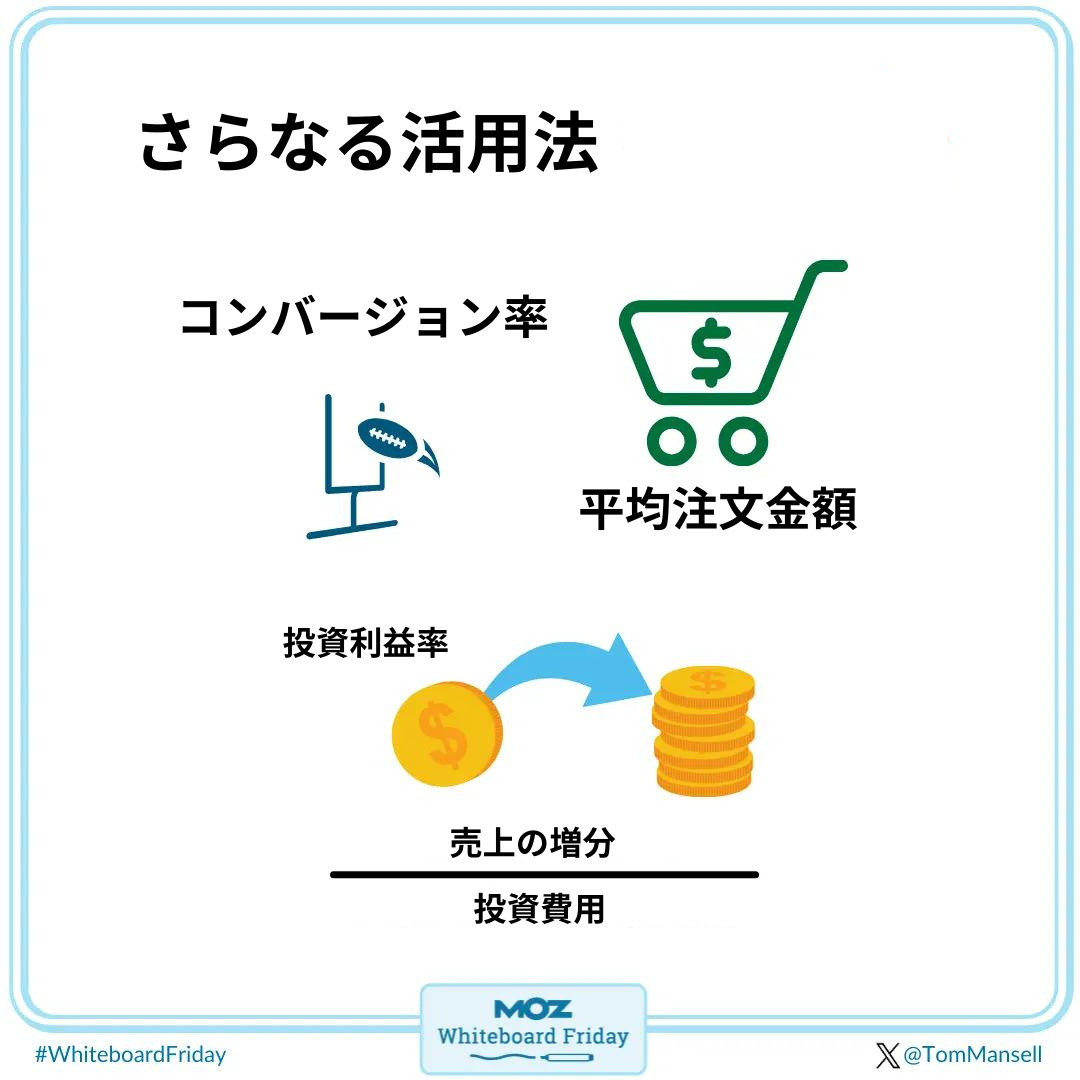 さらなる活用法  コンバージョン率　　　平均注文金額 投資利益率 売上の増分／投資費用