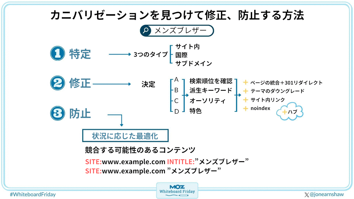 カニバリゼーションを見つけて修正、防止する方法 Men's blazers  ①　特定 3つのタイプ 　サイト内 　国際 　サブドメイン  ②　修正 決定　A　検索順位を確認 　　　B　派生キーワード 　　　C　オーソリティ 　　　D　特色  ページの統合＋301リダイレクト テーマのダウングレード サイト内リンク noindex ハブ  ③　防止 状況に応じた最適化 競合する可能性のあるコンテンツ
