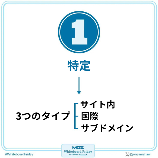 ①　特定 3つのタイプ 　サイト内 　国際 　サブドメイン