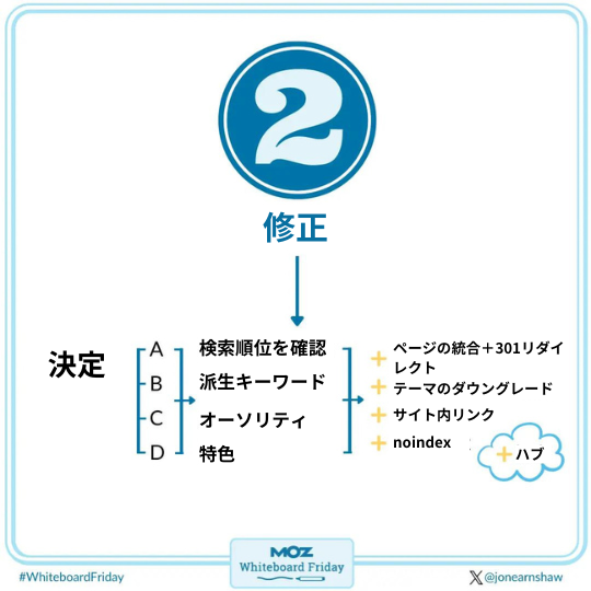 ②　修正 決定　A　検索順位を確認 　　　B　派生キーワード 　　　C　オーソリティ 　　　D　特色  ページの統合＋301リダイレクト テーマのダウングレード サイト内リンク noindex ハブ