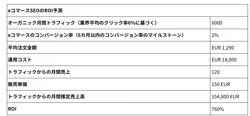 eコマースSEOのROI予測 オーガニック月間トラフィック（業界平均のクリック率6%に基づく）： 6000 eコマースのコンバージョン率（6カ月以内のコンバージョン率のマイルストーン）： 2% 平均注文金額： EUR1290 運用コスト： EUR18000 トラフィックからの月間売上： 120 販売単価： 150 EUR トラフィックからの月間推定売上高： 154800EUR ROI： 760%（売上ベース）