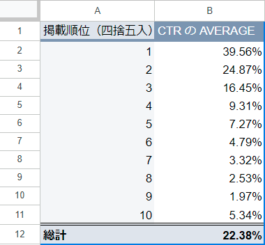 順位別のCTR曲線の例