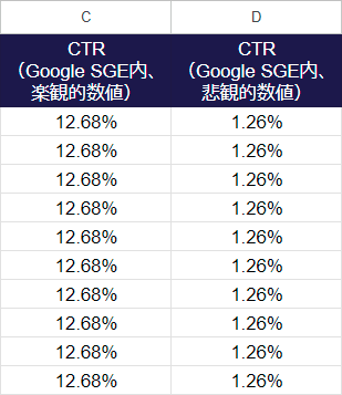 楽観的なCTRと悲観的なCTRの想定値