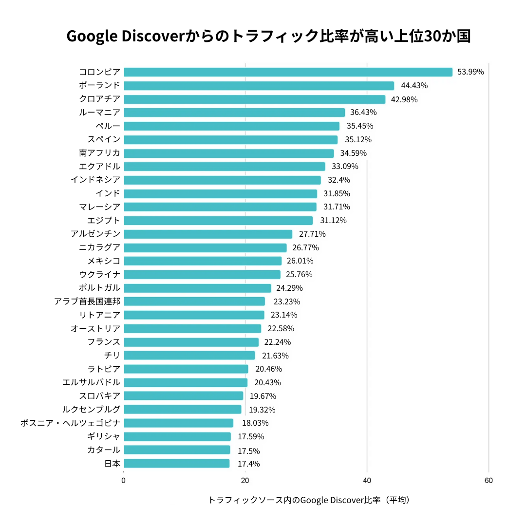 Google Discoverからのトラフィック比率が高い上位30か国を示したCharbeatのデータ