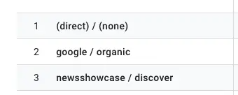 Googleアナリティクス4におけるさまざまなグーグルサービス（Discover、オーガニック、ショーケースのDiscover）の参照元とメディア