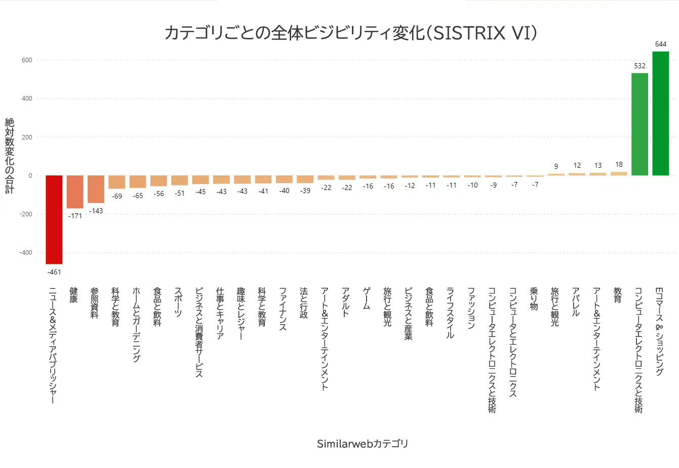 SISTRIXによるカテゴリ別ビジビリティ全体の変化