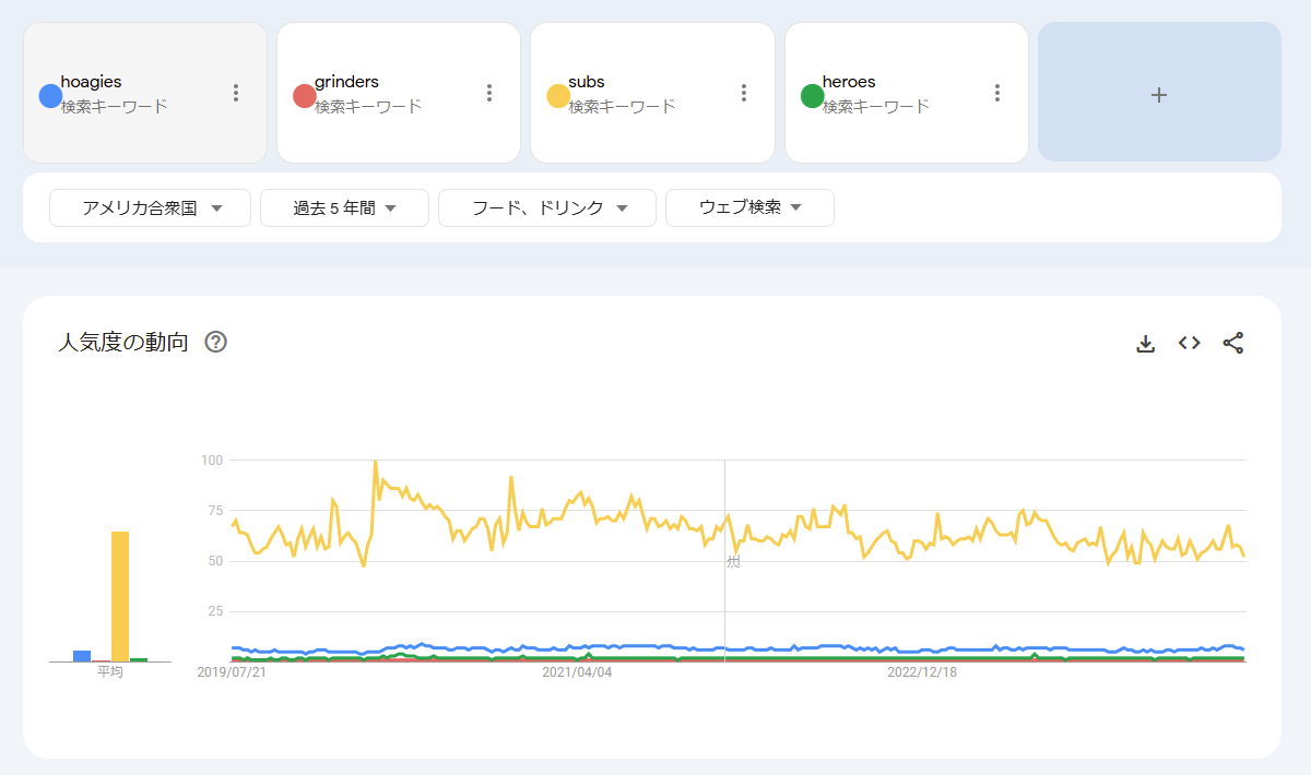 hoagies（ホーギー）、grinders（グラインダー）、subs（サブ）、heroes（ヒーロー）というキーワードに関するGoogleトレンドの折れ線グラフのスクリーンショット。長期的に見ると、subsに対する関心が最も高い。