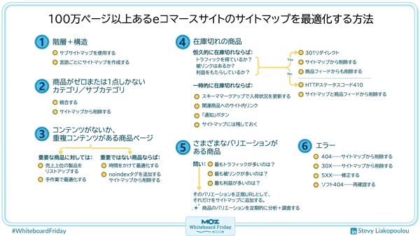 100万ページ以上あるeコマースサイトのサイトマップを最適化する方法  ① 階層＋構造 ・サブサイトマップを使用する ・言語ごとにサイトマップを作成する  ② 商品がゼロまたは1点しかないカテゴリ／サブカテゴリ ・統合する ・サイトマップから削除する  ③ コンテンツがないか、重複コンテンツがある商品ページ 重要な商品に対しては： ・売上上位の製品をリストアップする ・手作業で最適化する 重要ではない商品ならば： ・時間をかけて最適化する ・noindexタグを追加する＋サイトマップから削除する  ④ 在庫切れの商品 恒久的に在庫切れか？ Yes→ ・301リダイレクト ・サイトマップから削除する ・商品フィードからも削除する No→ ・HTTPステータスコード410 ・サイトマップと商品フィードから削除する  一時的に在庫切れならば： ・スキーママークアップで入荷状況を更新する ・関連商品へのサイト内リンク ・「通知」ボタン ・サイトマップには残しておく  ⑤ さまざまなバリエーションがある商品 問い： ・最もトラフィックが多いのは？ ・最も被リンクが多いのは？ ・最も利益が多いのは？ ↓ そのバリエーションを正規URLとして、それだけをサイトマップに追加する。 商品のバリエーションを定期的に分析＋調査する  ⑥ エラー 404――サイトマップから削除する 30X――サイトマップから削除する 5XX――修正する ソフト404――再確認する 