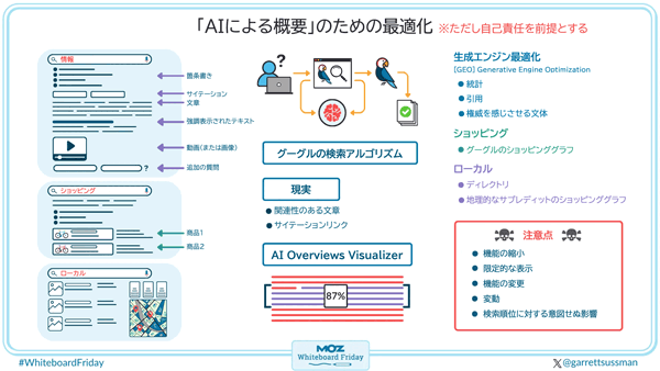 「AIによる概要」のための最適化 ※ただし自己責任を前提とする 情報 ←箇条書き ←サイテーション ←文章 ←強調表示されたテキスト ←動画（または画像） ←追加の質問 ショッピング ←商品1 ←商品2 ローカル  グーグルの検索アルゴリズム 現実 ・関連性のある文章 ・サイテーションリンク AI Overviews Visualizer  生成エンジン最適化（Generative Engine Optimization［GEO］） ・統計 ・引用 ・権威を感じさせる文体 ショッピング ・グーグルのショッピンググラフ ローカル ・ディレクトリ ・地理的なサブレディット  注意点 ・機能の縮小 ・限定的な表示 ・機能の変更 ・変動 ・検索順位に対する意図せぬ影響 