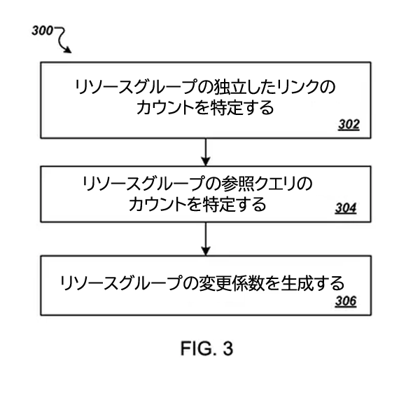 （パンダアップデートに関連する2012年の特許より） リソースグループの独立したリンクのカウントを特定する 　↓ リソースグループの参照クエリのカウントを特定する 　↓ リソースグループの変更係数を生成する