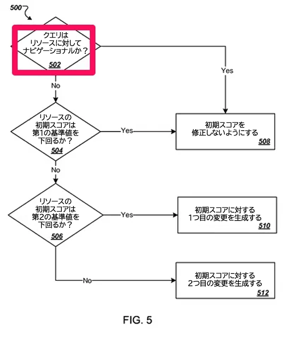 （パンダアップデートに関連する2012年の特許より） クエリはリソースに対してナビゲーショナルか？ 　↓NO　　↓YES 　↓　初期スコアに対する1つ目の変更を生成する 　↓　　　↑YES リソースの初期スコアは第1の基準値を下回るか？ 　↓NO リソースの初期スコアは第2の基準値を下回るか？ 　↓NO　　↓YES 　↓　　　初期スコアを修正しない変更を設定する 初期スコアに対する2つ目の変更を生成する 