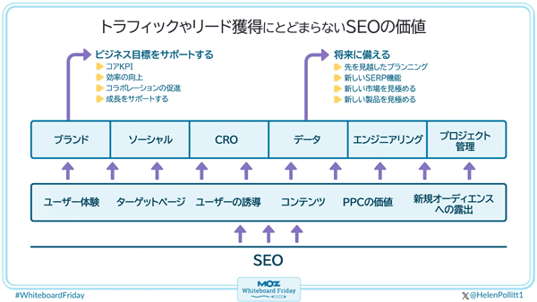 トラフィックやリード獲得にとどまらないSEOの価値  SEO  ↓  ユーザー体験　ターゲットページ　ユーザーの誘導　コンテンツ　PPCの価値　新規オーディエンスへの露出  ↓  ブランド　ソーシャル　CRO　データ　エンジニアリング　プロジェクト管理  ↓  ビジネス目標をサポートする 　コアKPI 　効率の向上 　コラボレーションの促進 　成長をサポートする  ↓  将来に備える 　先を見越したプランニング 　新しいSERP機能 　新しい市場を見極める 　新しい製品を見極める 