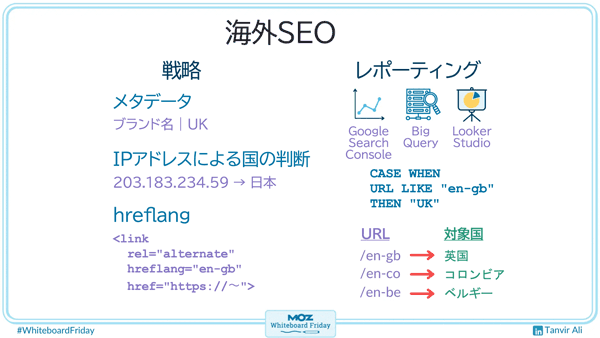 海外SEO  戦略  メタデータ ブランド|UK  IPアドレスの割り当て先国 10.10.10.10  hreflang <link rel="alternate" hreflang="en-gb" href="https://～"  レポーティング  Google Search Console BigQuery Looker Studio  CASE WHEN URL LIKE "en-gb" THEN "UK"  URL：/en-gb →　対象国：英国 URL：/en-co →　対象国：コロンビア URL：/en-be →　対象国：ベルギー