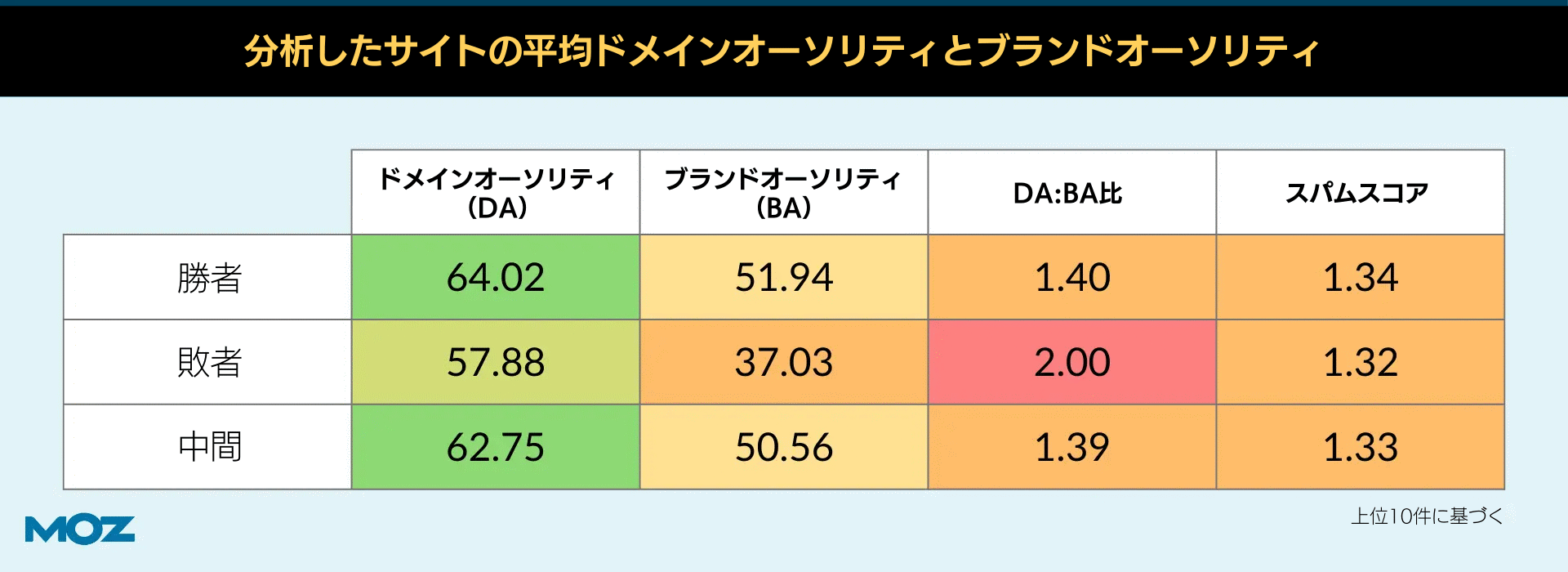 
分析したサイトの平均ドメインオーソリティとブランドオーソリティ
ドメインオーソリティ（DA）
ブランドオーソリティ（BA）
DA:BA比
スパムスコア
勝者　敗者　中間
上位10件に基づく
