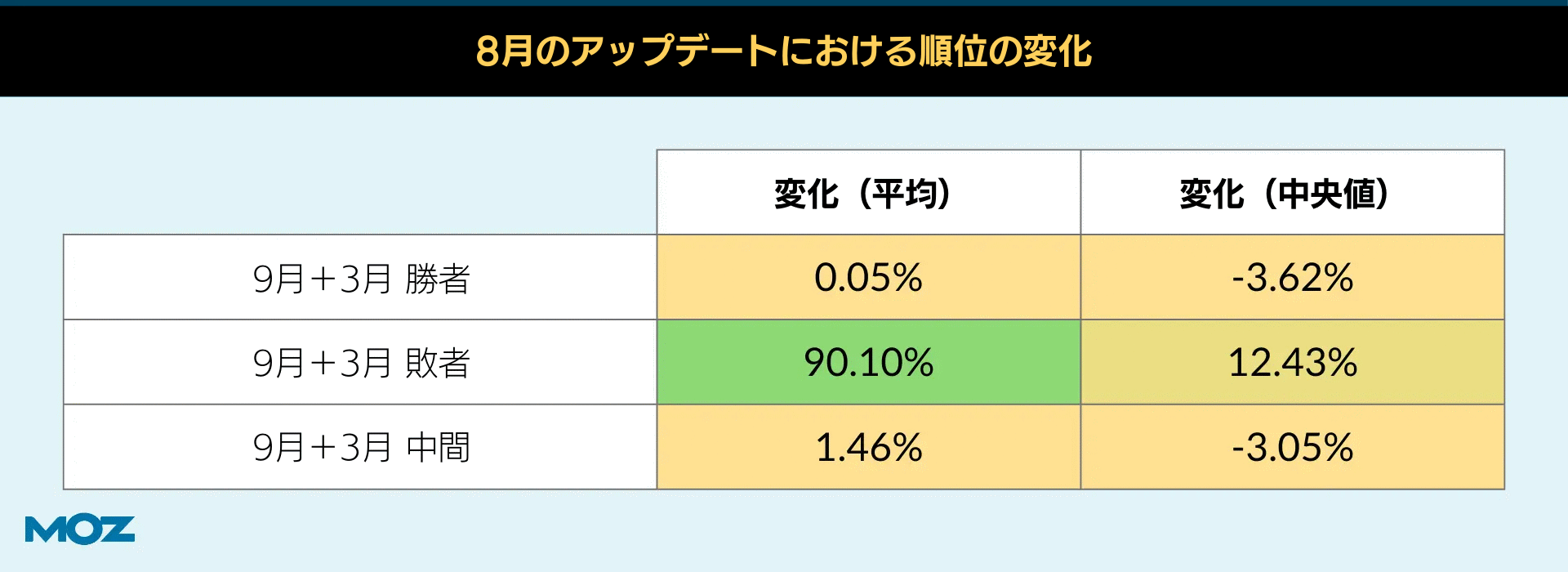 8月のアップデートにおける順位の変化　変化（平均）　変化（中央値）