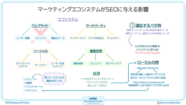 マーケティングエコシステムがSEOに与える影響
■エコシステム
●ウェブサイト
ユーザー体験　コンテンツ　構造化データ
●サードパーティ
パートナーシップ　フジツボ式SEO　ディレクトリ
●ソーシャル
セマンティックシグナル　オーソリティ　ユーザー生成コンテンツ
●現実世界
顧客体験　コミュニティ　スポンサーシップ
■適応するべき時
検索エンジンが、LLMの利用を進めている
検索ユーザーも、検索にLLMを利用している
LLMが好むもの（情報）をエコシステムに取り込む
ウェブサイトだけではダメ
■真にローカルになる機会を見つける
・コミュニティ
・信頼性
・ブランドストーリー
・コネクション
結果　ナイキのグラフィティキャンペーン
　22%↑　トラフィック
　32%↑　売り上げ
■ローカルの例
Allagash Brewing
再利用の難しい資材のリサイクルを他のローカルビジネスと共同で推進
「best Maine breweries」の検索結果で上位10件のうち7件を占める
