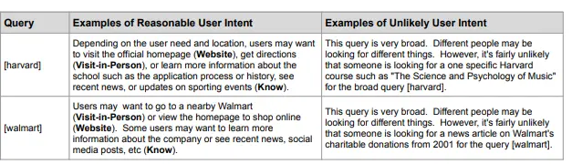 グーグルの検索品質評価者向けガイドラインから取得したこの画像は、検索意図分析の多面的な性質を示している