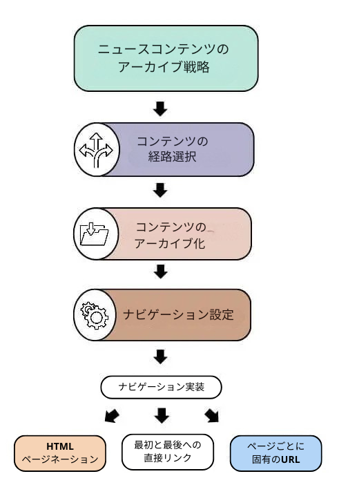 ニュースコンテンツのアーカイブ戦略 コンテンツの経路選択 コンテンツのアーカイブ化 ナビゲーション設定 ナビゲーション実装 HTMLページネーション 最初と最後への直接リンク ページごとに固有のURL