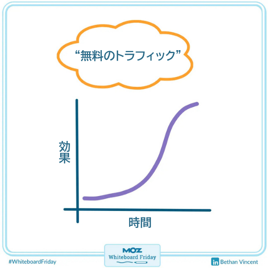無料のトラフィック 効果 時間
