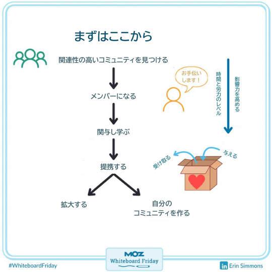 ホワイトボードの一部を拡大した画像で、コミュニティへの関与から始める方法について基本手順を示している。