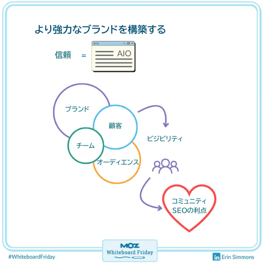 ホワイトボードの一部を拡大した画像で、SEOに対するコミュニティの1つ目の利点と、それがブランド構築にどう役立つかをまとめている。