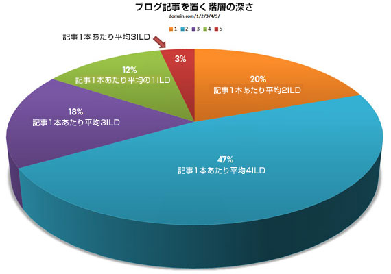 ブログ記事を置く階層の深さ