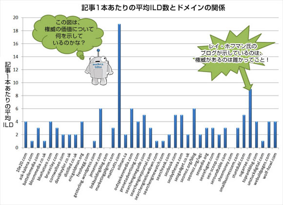 権威がILDに及ぼす効果