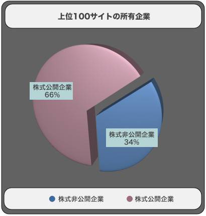 上位100サイトの所有企業