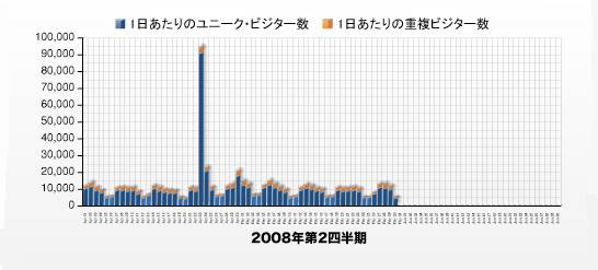 Digg経由のビジター