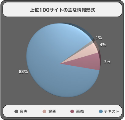 情報の形式