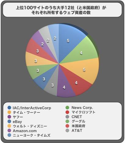 大手12社が所有するウェブ資産