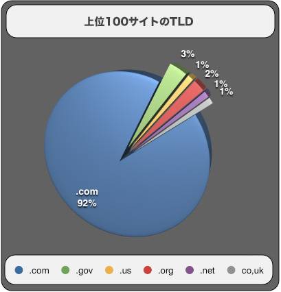 トップレベルドメイン名