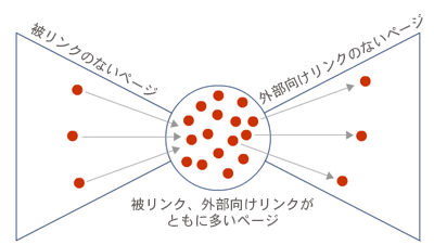 web構造 ネクタイ型 構造