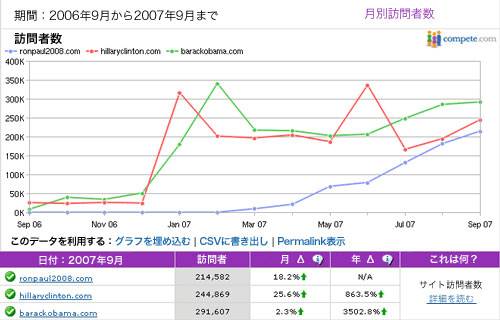 ロン ポール効果 は本物か 選挙におけるネット Cgmの効果を検証する Moz Seoとインバウンドマーケティングの実践情報 Web担当者forum