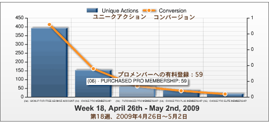SEOmozのコンバージョンデータ、2009年第18週