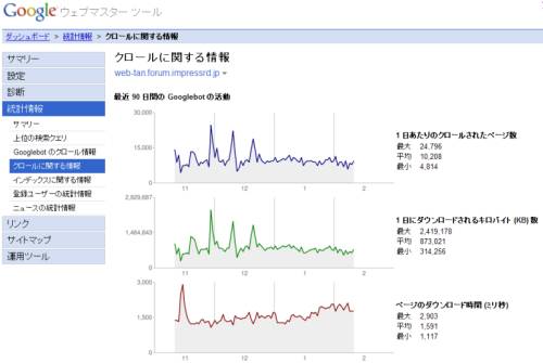 図：クロール統計