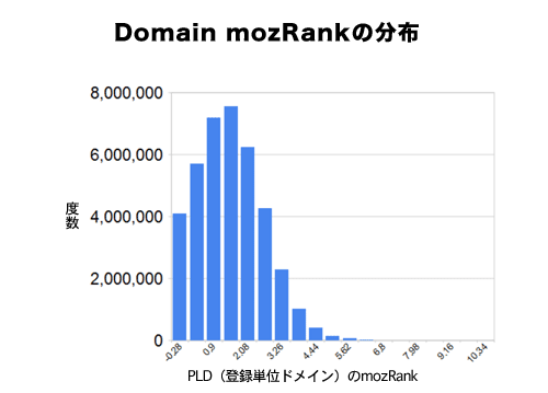 Domain mozRankの度数分布