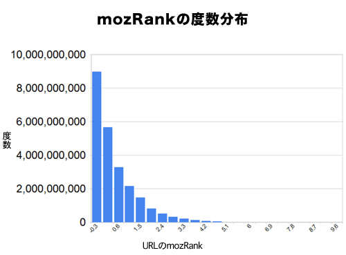 mozRankの度数分布