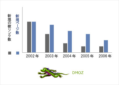 DMOZ Link Trends Graph