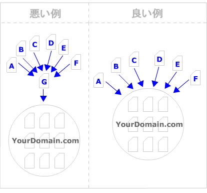 Domain Link Comparisons