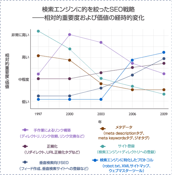 検索エンジンに的を絞ったSEO戦略―相対的重要度および価値の経時的変化