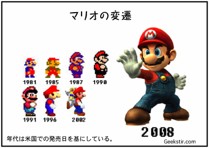 Mario Evolution