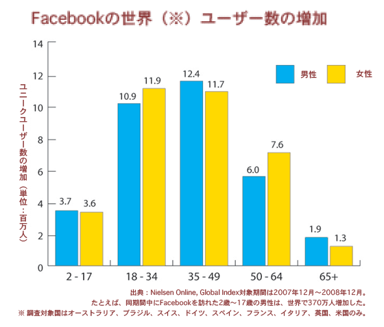 Facebook's growth in Global Audience