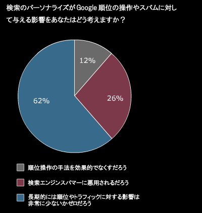 検索のパーソナライズがGoogle順位の操作やスパムに対して与える影響をあなたはどう考えますか？